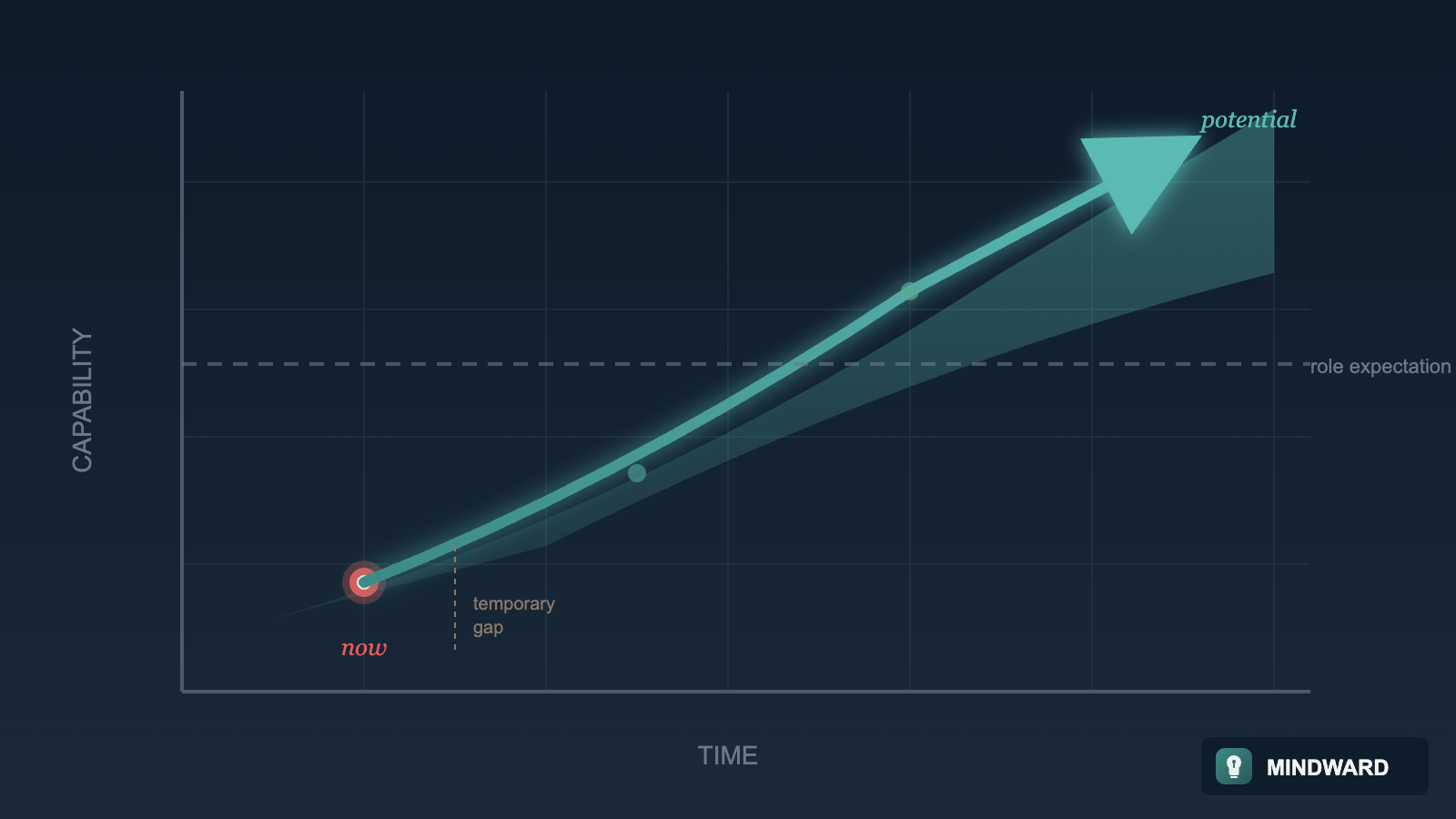 A rising arrow on a graph where the current position is modest, but the trajectory is steep—representing potential over current performance