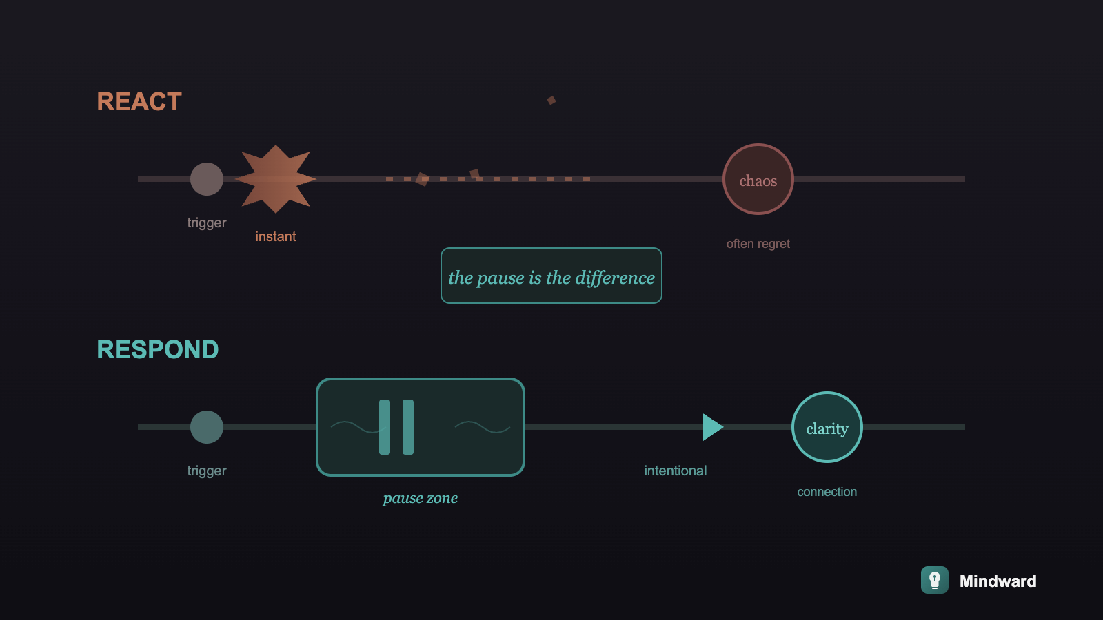 A timeline showing the difference: 'react' as instant and chaotic versus 'respond' with a pause zone creating clarity and intention