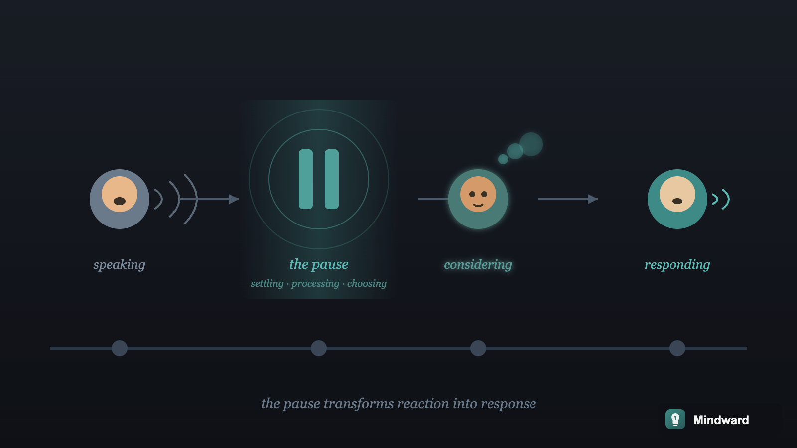 A person speaking with sound waves, followed by a peaceful pause zone, then a listener with a thoughtful expression before responding