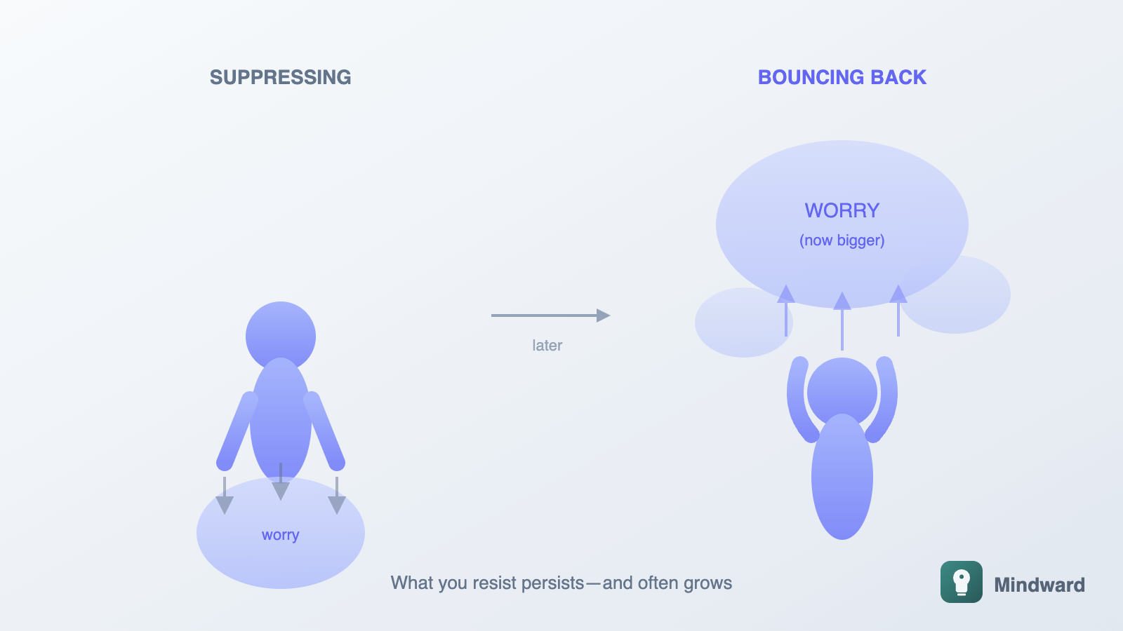 Visual showing thought suppression backfiring—pushing thoughts down makes them bounce back larger