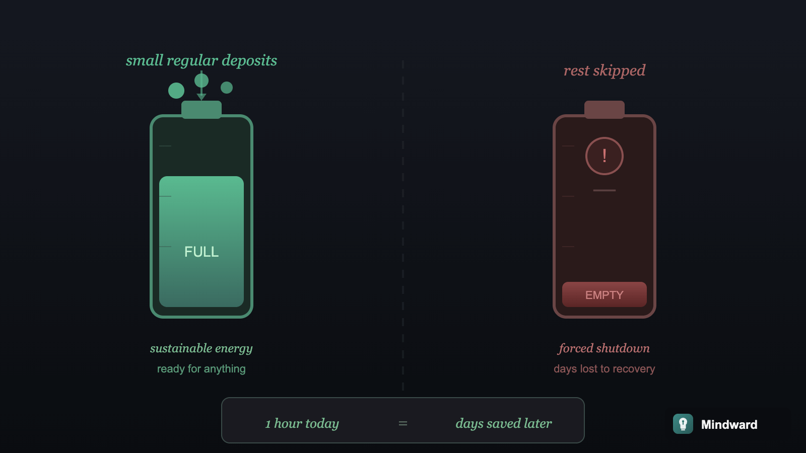 Rest as investment: showing small regular rest deposits building reserves over time, versus depleted reserves from skipped rest requiring massive forced recovery