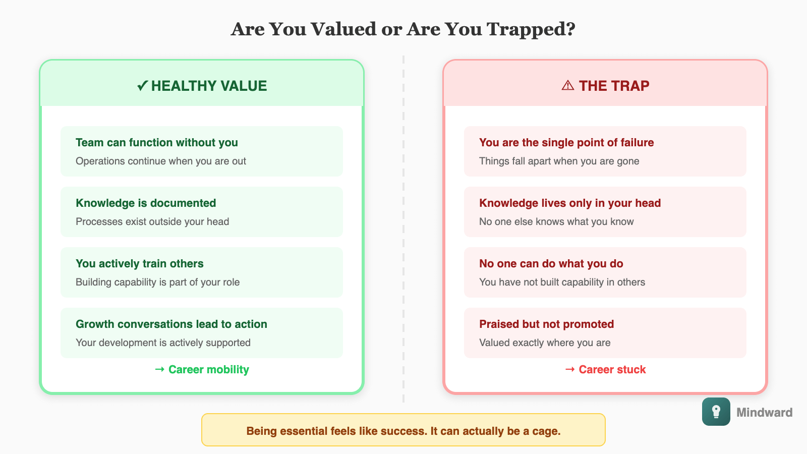 Two columns comparison. Left: 'Signs of healthy value' - Team can function without you, knowledge is documented, you train others, growth conversations lead to action. Right: 'Signs of the trap' - You are the single point of failure, knowledge is in your head only, no one else can do what you do, praised but not promoted.