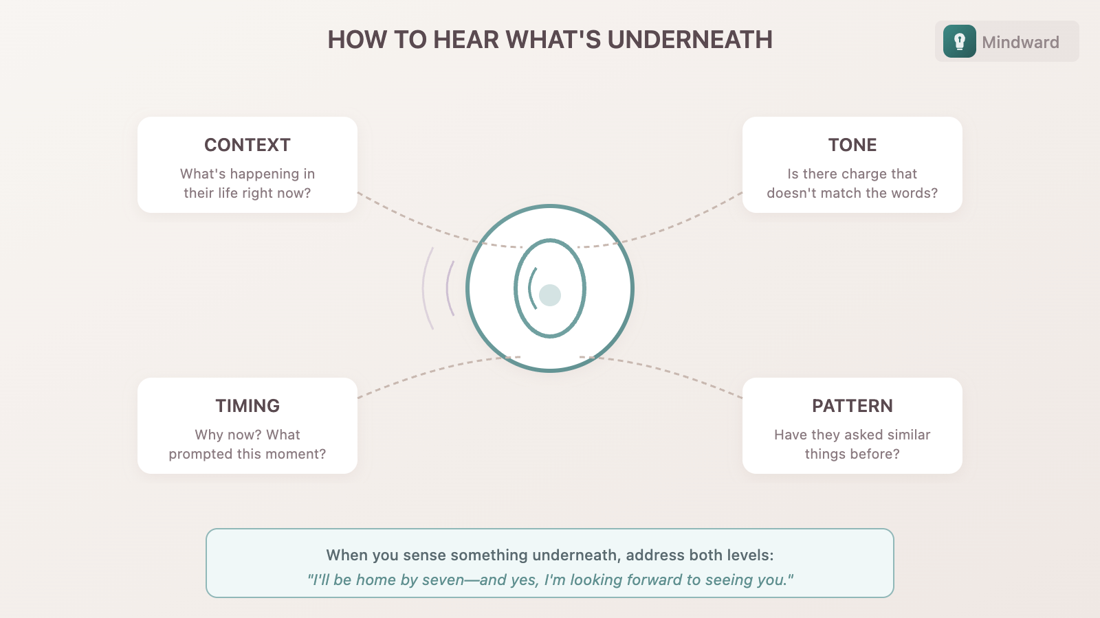 Responding to both levels: surface answer plus acknowledging the deeper concern underneath