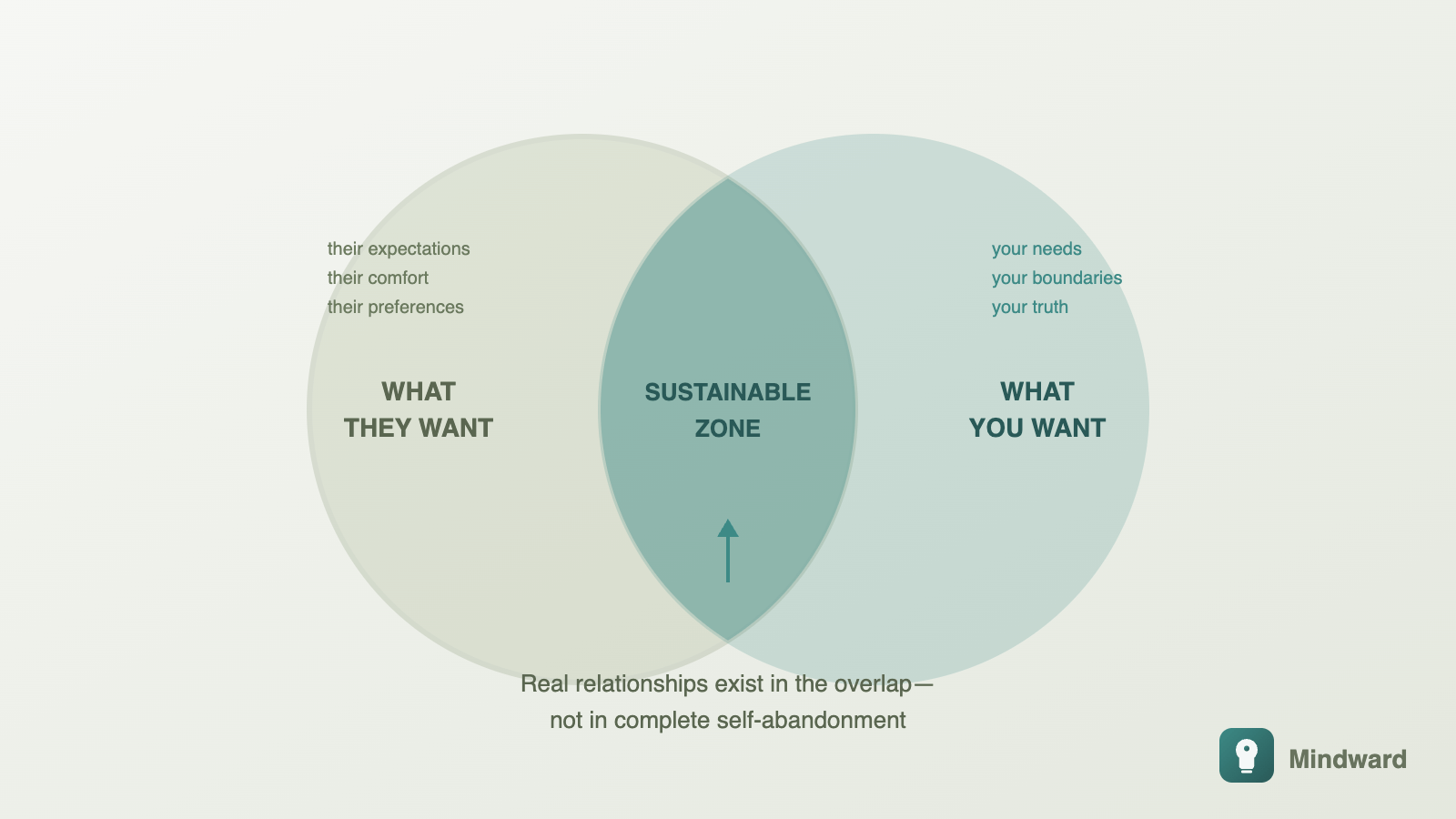 Venn diagram showing 'what they want,' 'what you want,' and the small overlap labeled 'sustainable'