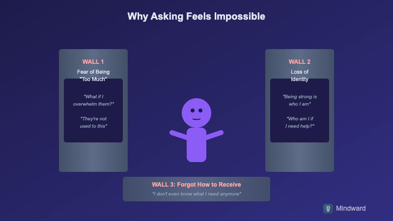 Visual showing internal barriers to asking for help - fear of being too much, loss of identity, not knowing how