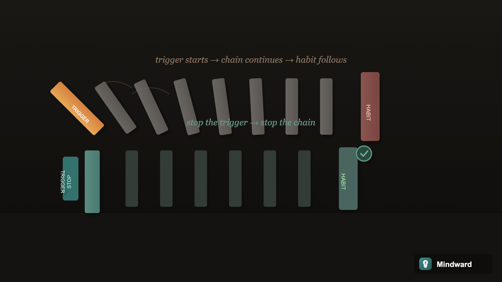 A domino chain where the first domino is labeled 'trigger' and the last domino is the habit - showing that stopping the first domino prevents the whole chain