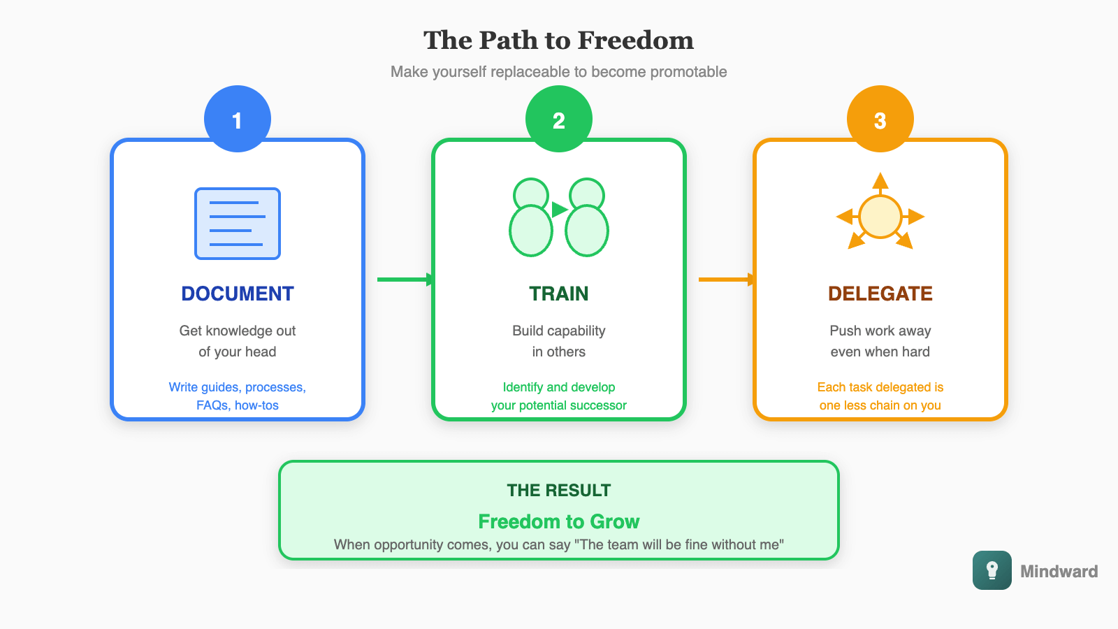 Three-step process diagram. Step 1: Document (icon of notebook) - Get knowledge out of your head. Step 2: Train (icon of two people) - Build capability in others. Step 3: Delegate (icon of arrows pointing outward) - Actively push work away. Arrow showing this leads to 'Freedom to grow'.