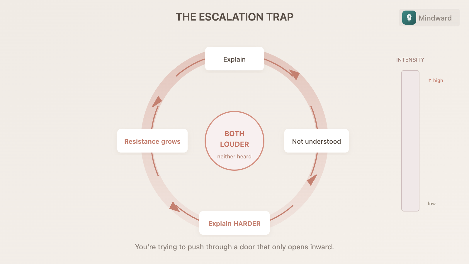 Escalation cycle: explain → not understood → explain harder → resistance grows → explain even harder → complete shutdown