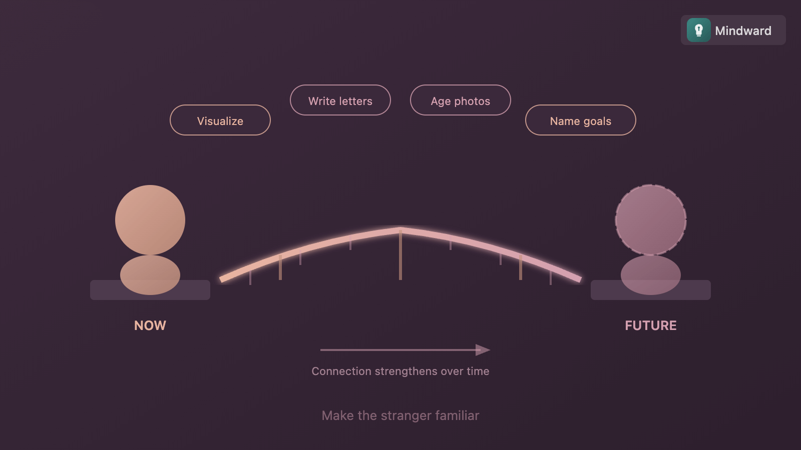 Illustration showing a bridge connecting present self to future self, with the future self becoming more solid and real