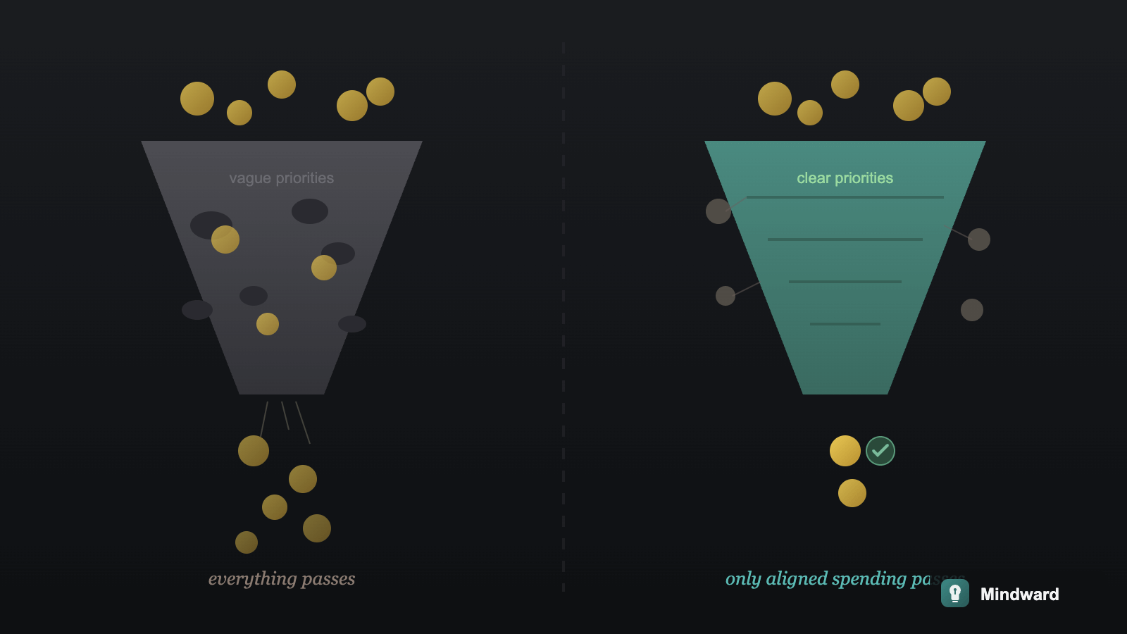 A filter funnel where vague priorities let everything through, versus clear priorities that only let aligned spending pass