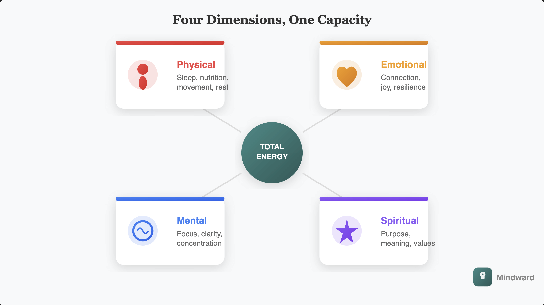 Four quadrants diagram showing Physical (body), Emotional (feelings), Mental (focus), and Spiritual (purpose) as interconnected dimensions of energy, with icons representing each.