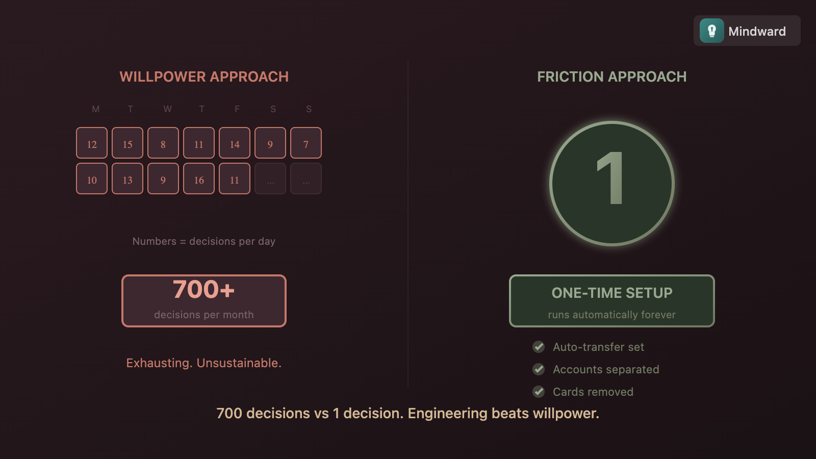 Illustration comparing many daily willpower decisions versus one-time system setup that runs automatically