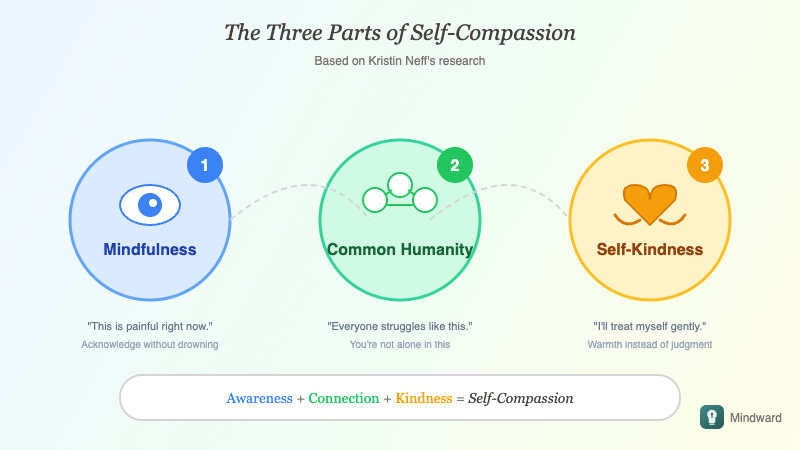 Visual diagram of three components of self-compassion: mindfulness, common humanity, and self-kindness