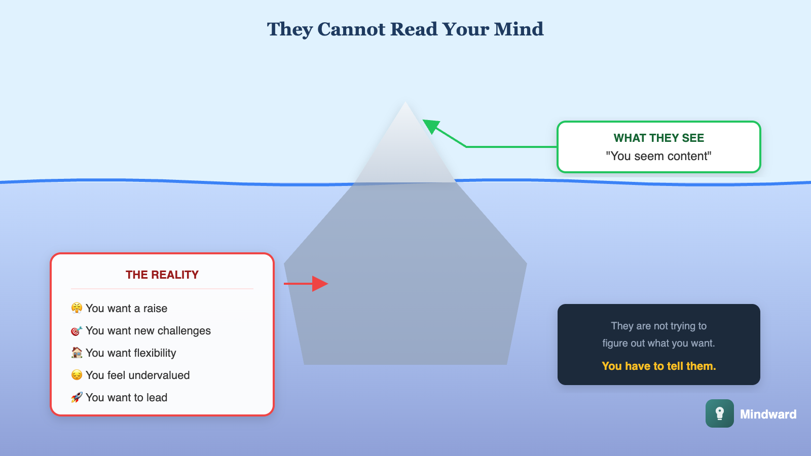 Iceberg diagram. Above water shows 'What they see: You seem content.' Below water shows 'Reality: You want a raise. You want new challenges. You want flexibility. You feel undervalued.' Caption: They cannot read your mind. And they are not trying to.