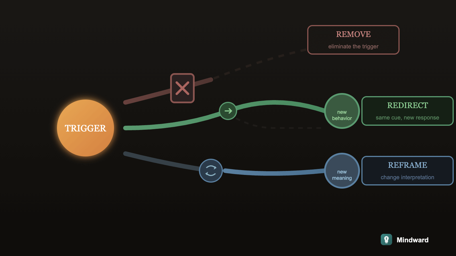 Three paths from a single trigger point: one path removed/blocked, one path redirected to a new behavior, one path reframed with a new meaning