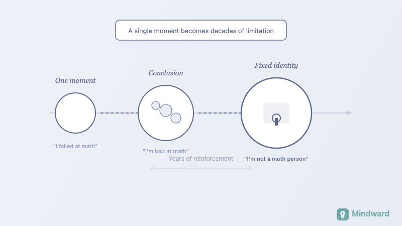 Illustration showing how early experiences become fixed narratives over time