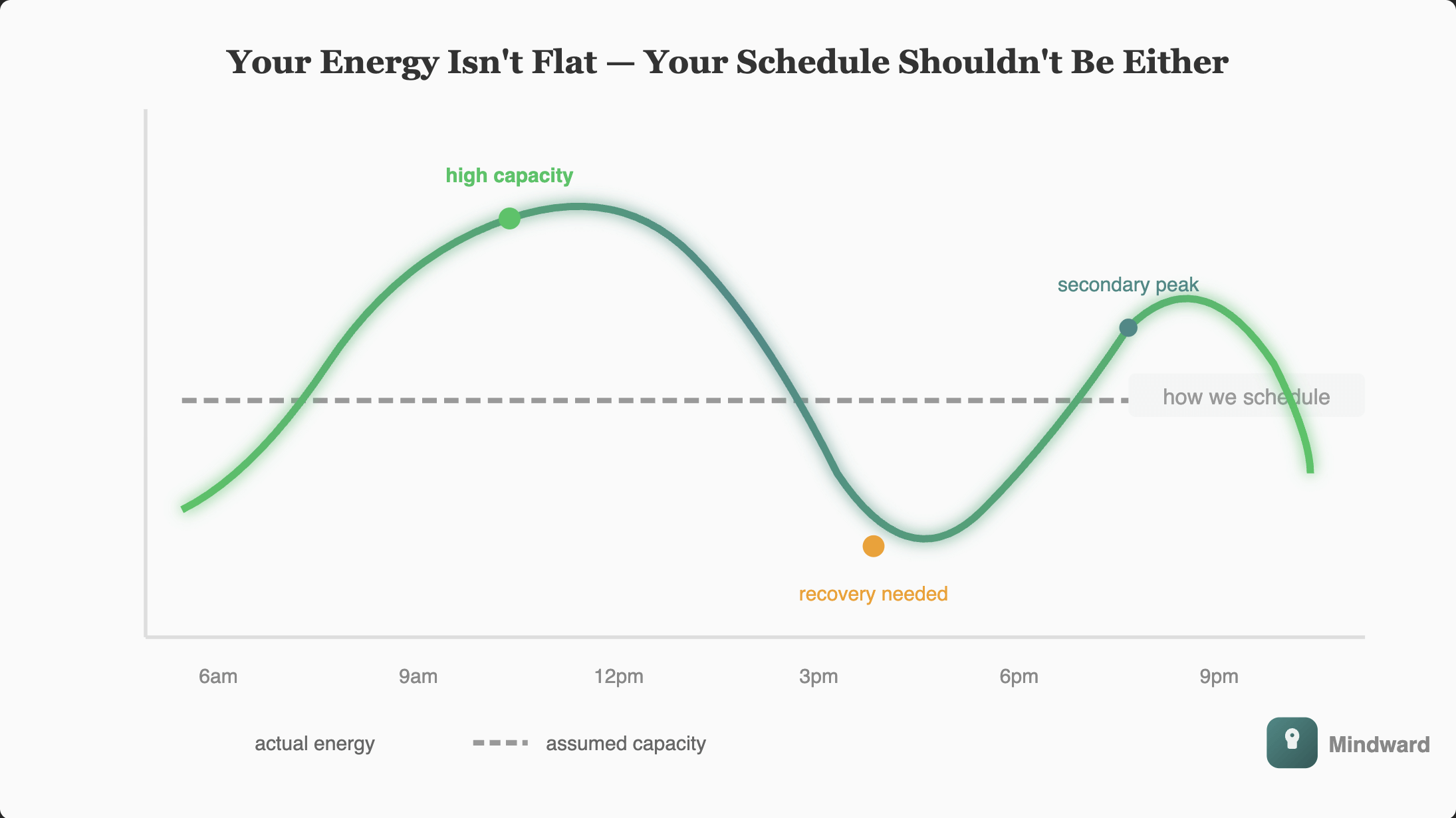 Illustration showing a wave pattern representing energy levels throughout a day, with peaks labeled 'high capacity' and valleys labeled 'recovery needed', contrasted against a flat line labeled 'how we schedule work'.