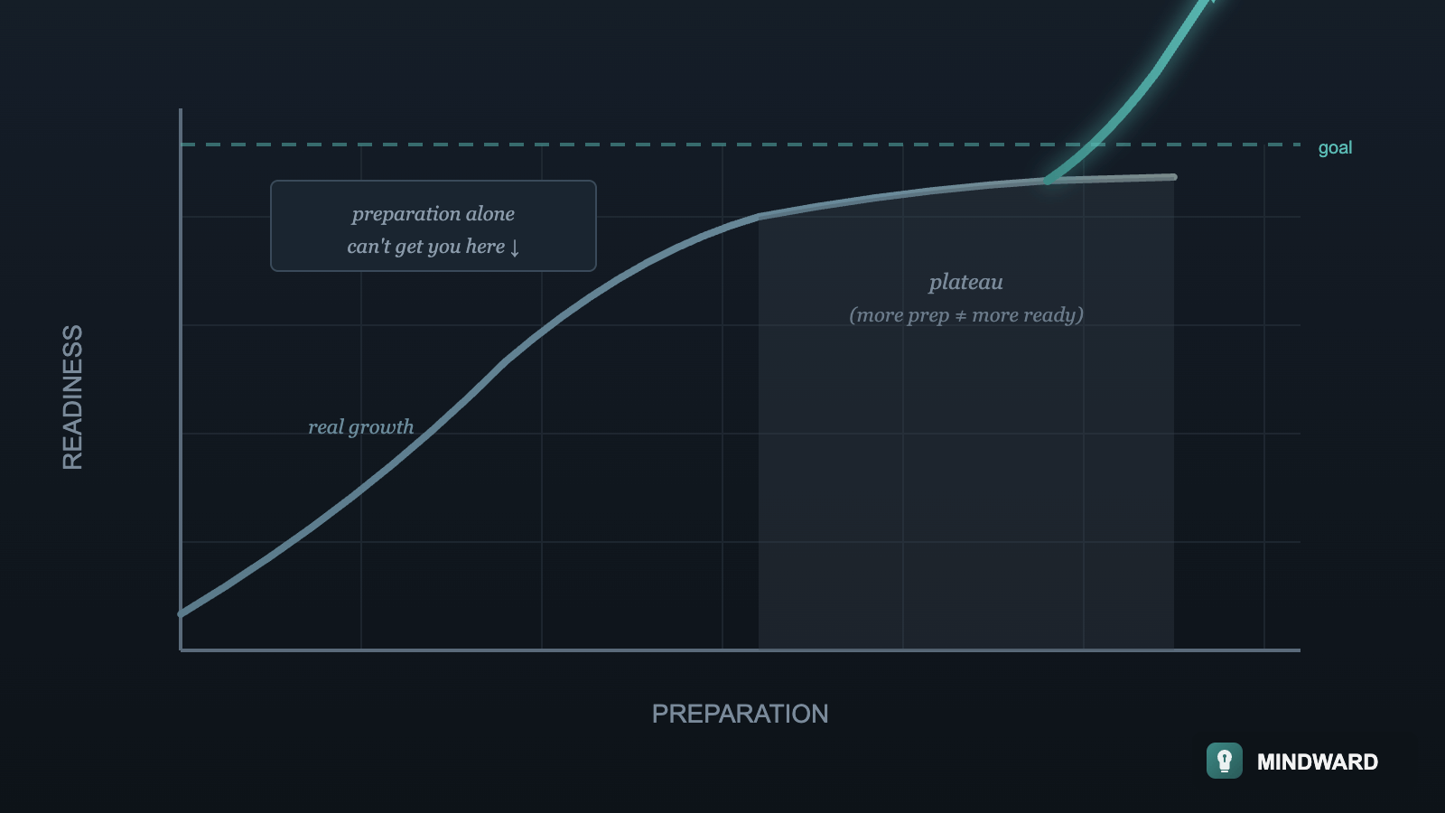 A graph showing preparation on the x-axis and readiness on the y-axis, with a curve that flattens—indicating diminishing returns—and an arrow pointing to 'action required' beyond the plateau