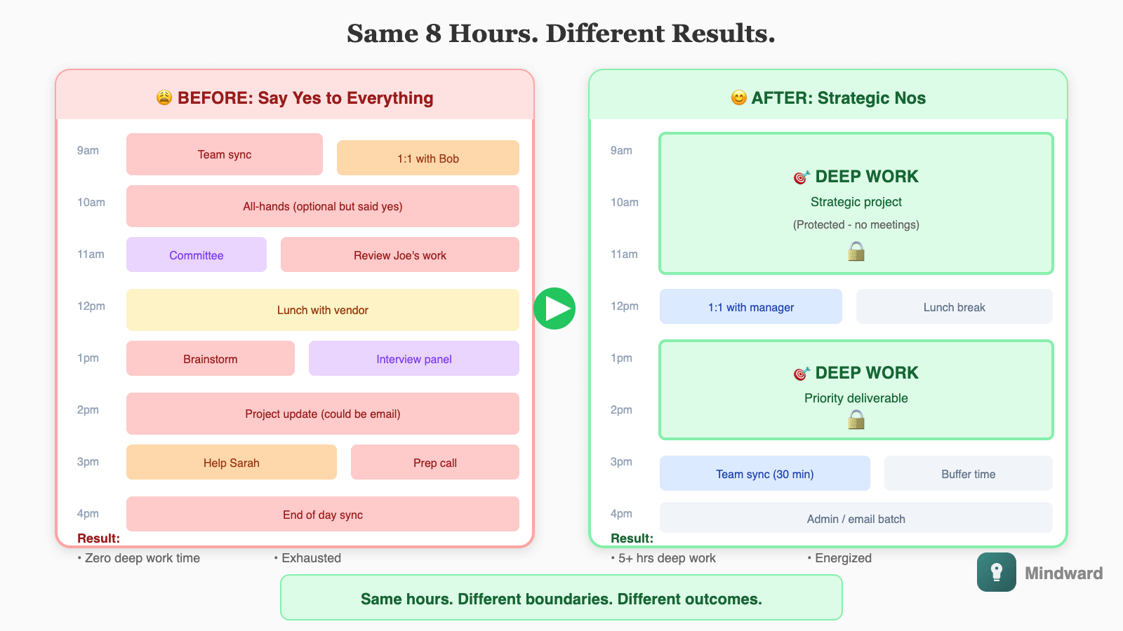 Before and after comparison. Before saying no: Calendar packed with random meetings, always busy, no progress on goals, exhausted. After strategic nos: Protected deep work blocks, focused time, progress on priorities, sustainable pace. Same hours, different outcomes.
