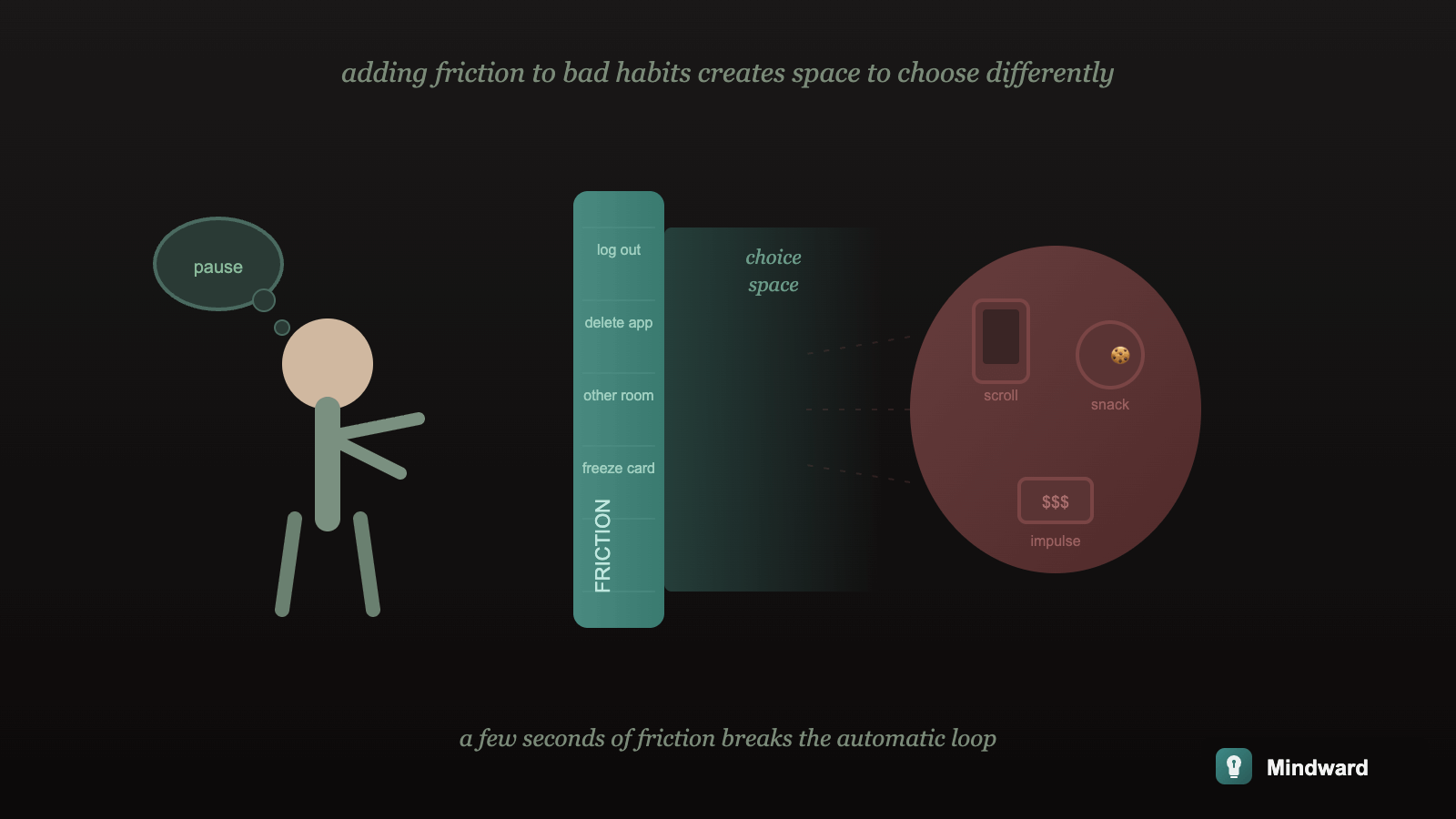 A barrier being placed between a person and a bad habit, showing how adding friction creates space for better choices