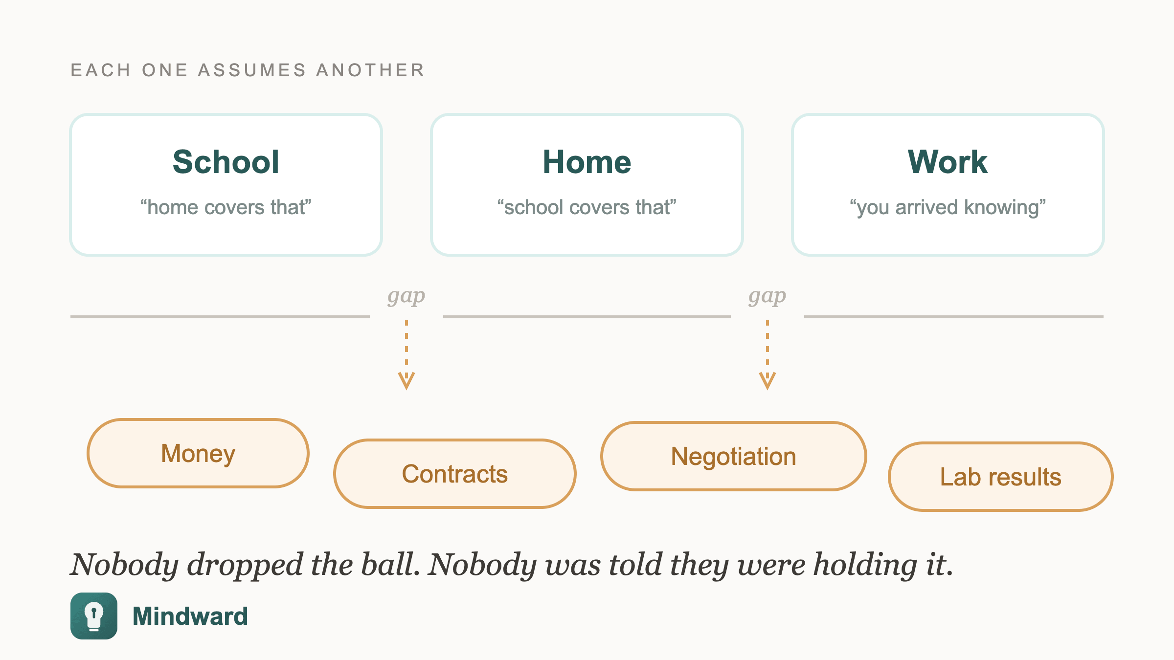 Diagram showing school, home, and workplace each assuming another is teaching practical life skills, with those skills falling through the space between them