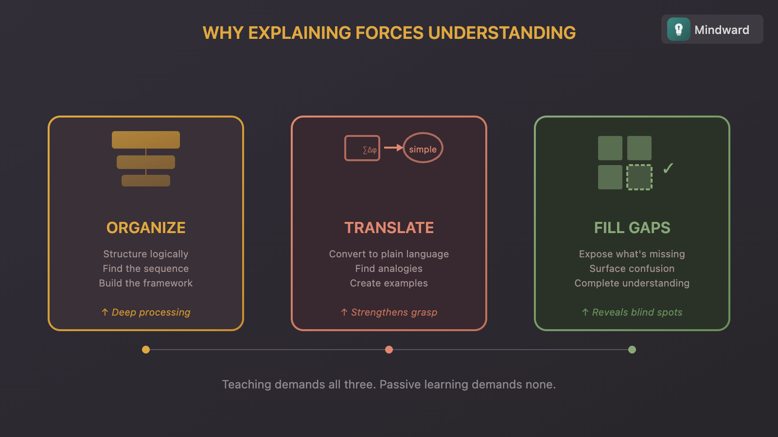 Illustration showing the three requirements of teaching: organize, translate, fill gaps - each strengthening understanding