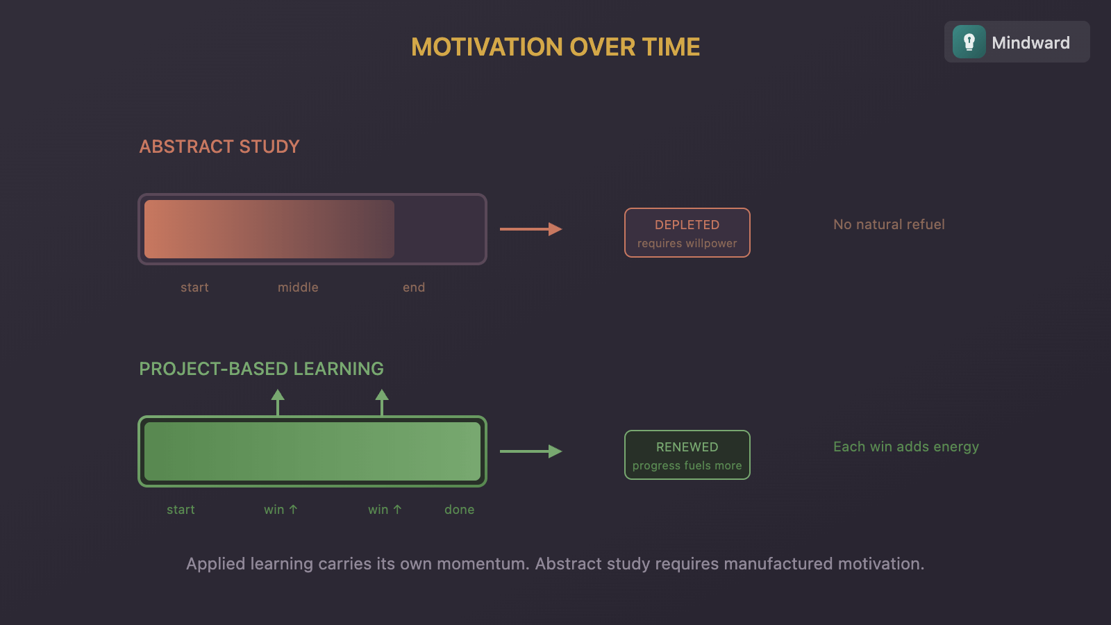 Illustration showing motivation draining away during abstract study versus motivation renewing through project progress
