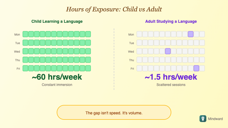 Comparison showing child's thousands of immersive hours versus adult's fragmented study sessions for the same skill