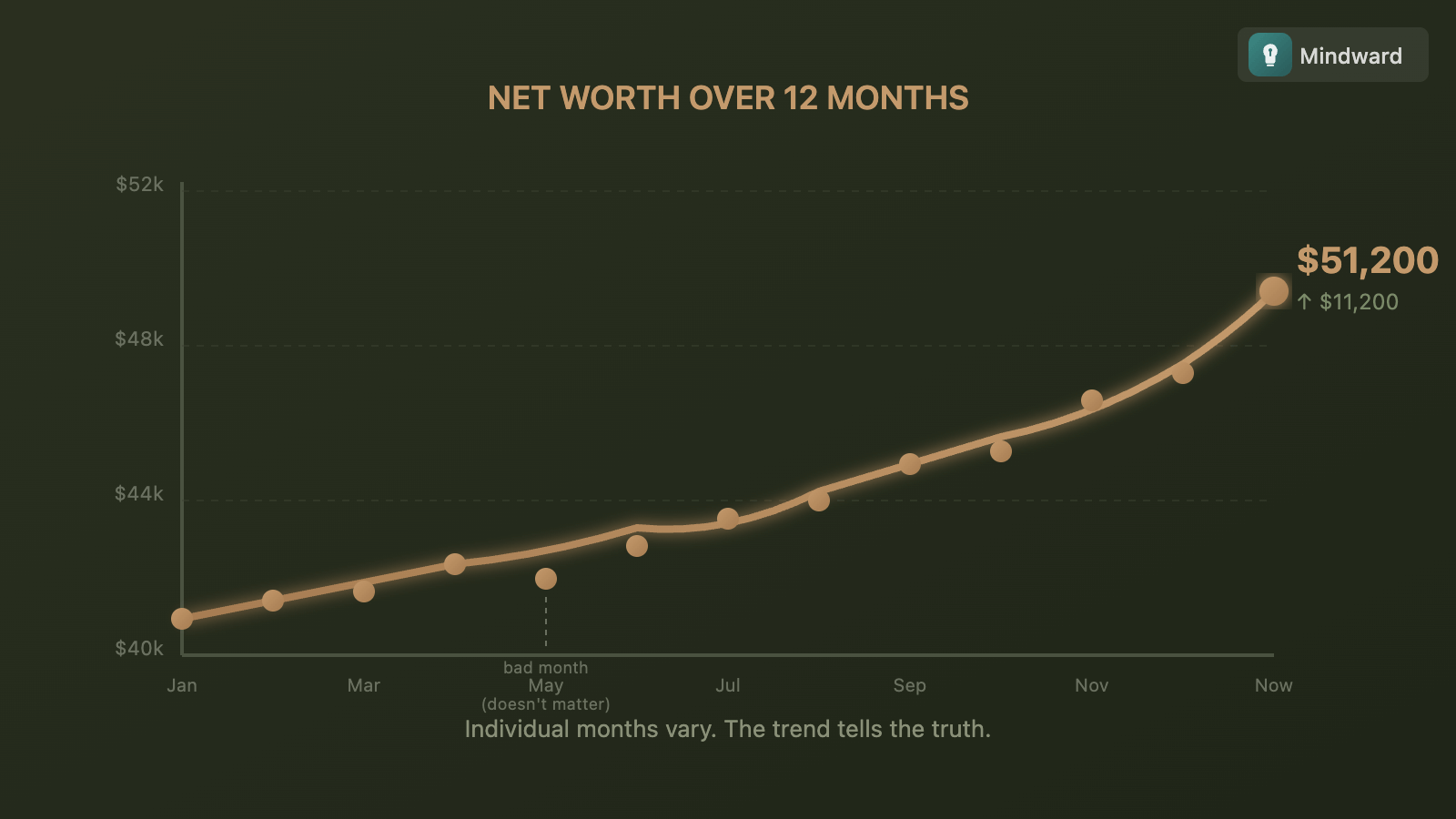 Illustration showing a simple upward trending line over time with individual month variations but clear overall direction