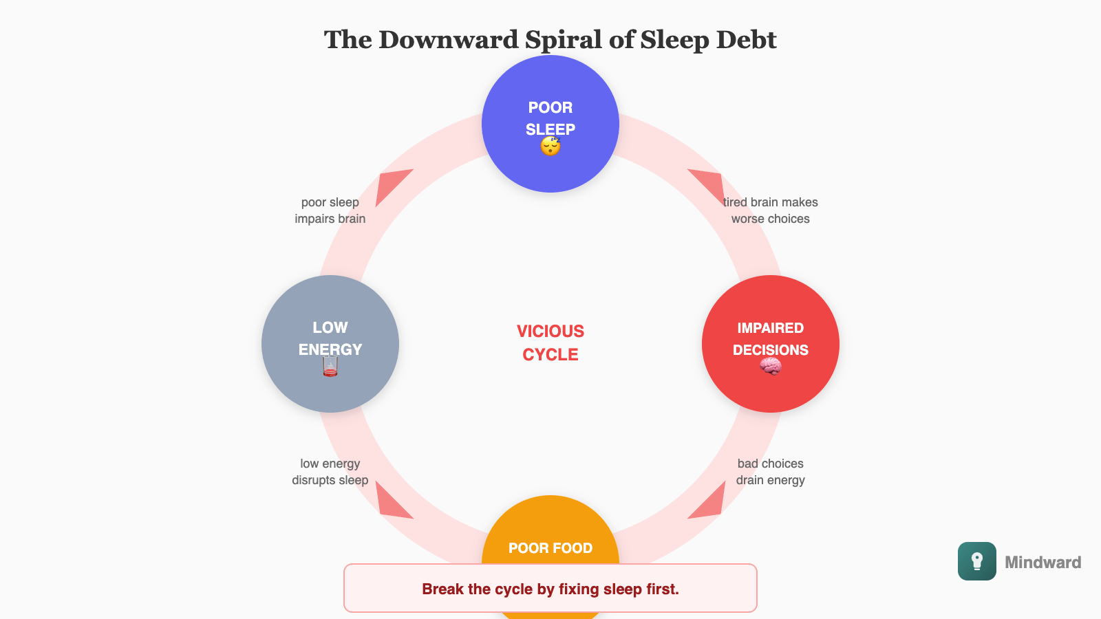 Downward cascade diagram showing how sleep deprivation leads to impaired decision-making, which leads to poor food choices and skipped exercise, which leads to lower energy, which leads to worse sleep. A vicious cycle.