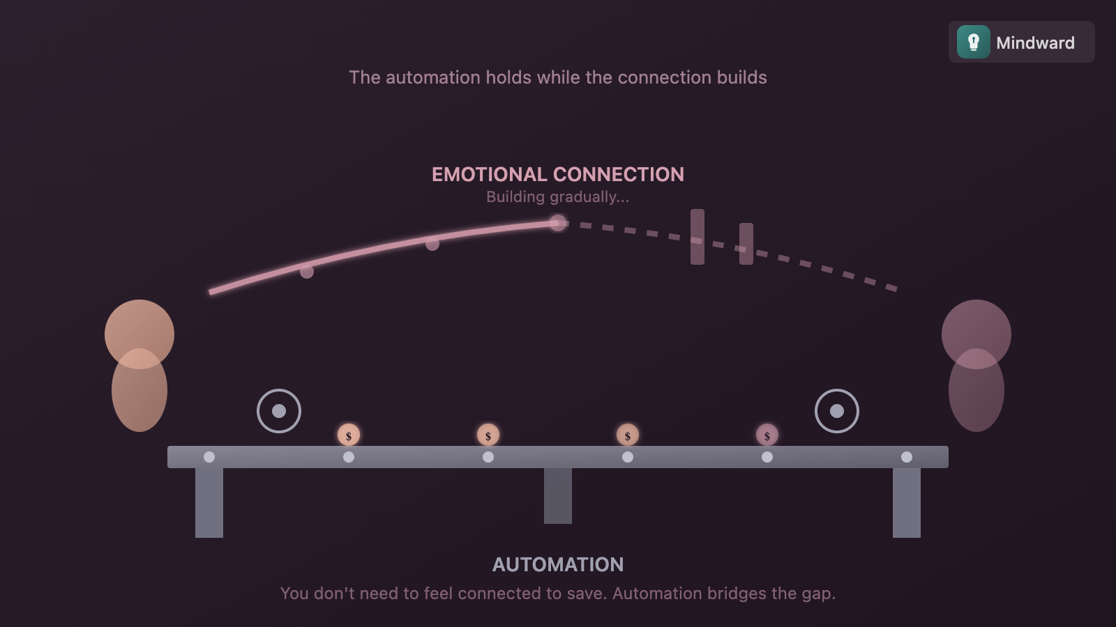 Illustration showing automatic transfer as a steady bridge while emotional connection builds alongside it