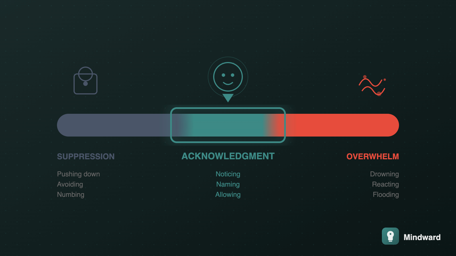 Spectrum illustration showing the healthy middle ground between emotional suppression and emotional overwhelm
