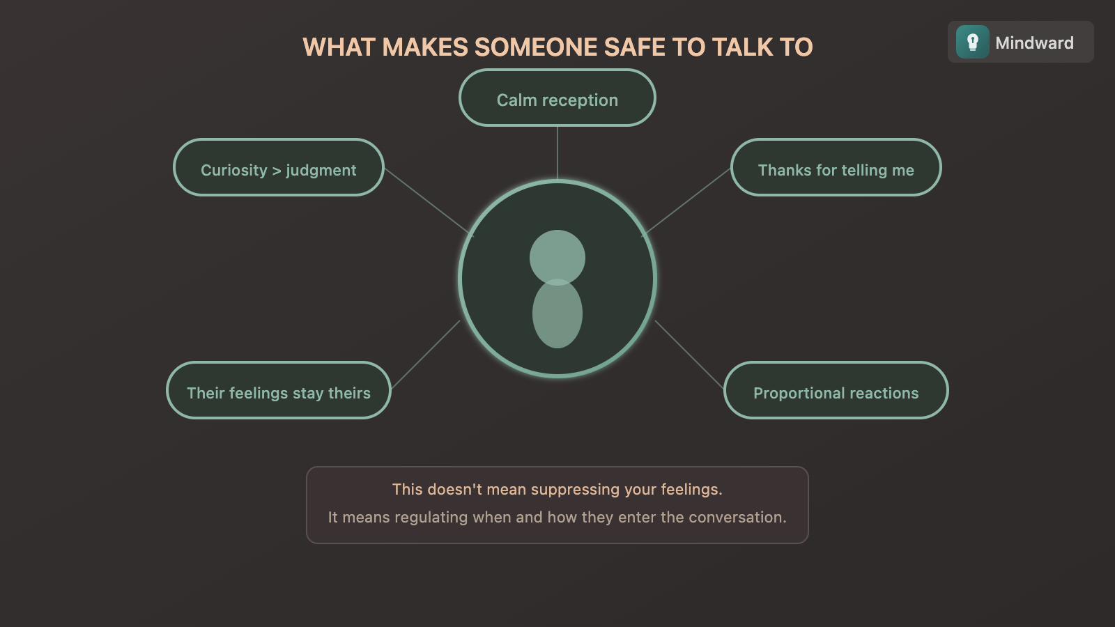 Illustration showing what makes someone safe to talk to: calm reception, curiosity over judgment, their feelings stay theirs