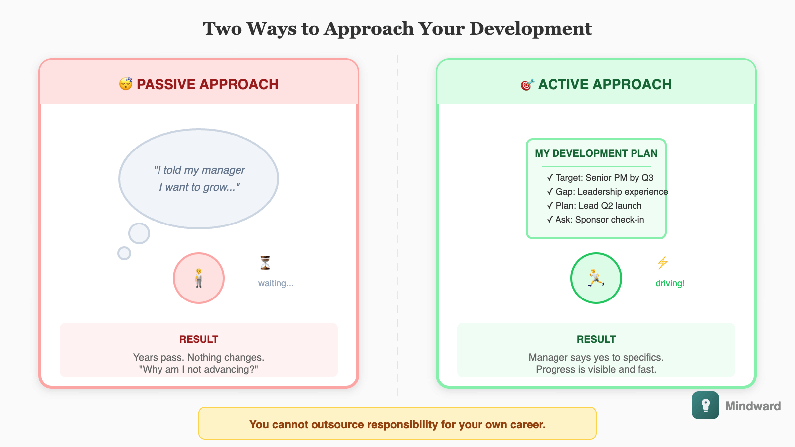 Two approaches side by side. Passive: 'I told my manager I want to grow' then waiting. Active: Clear goal, identified gaps, specific plan, request for specific help. The active approach shows a document with concrete items while passive shows an empty thought bubble.