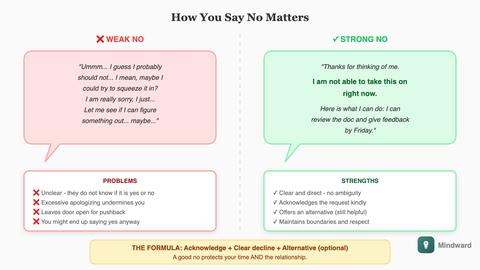 Two speech bubbles showing weak no vs strong no. Weak: 'I guess I probably should not... maybe... I will try to figure it out.' Strong: 'I am not able to take this on right now. Here is what I can do instead.' The strong no is clear, brief, and offers an alternative.
