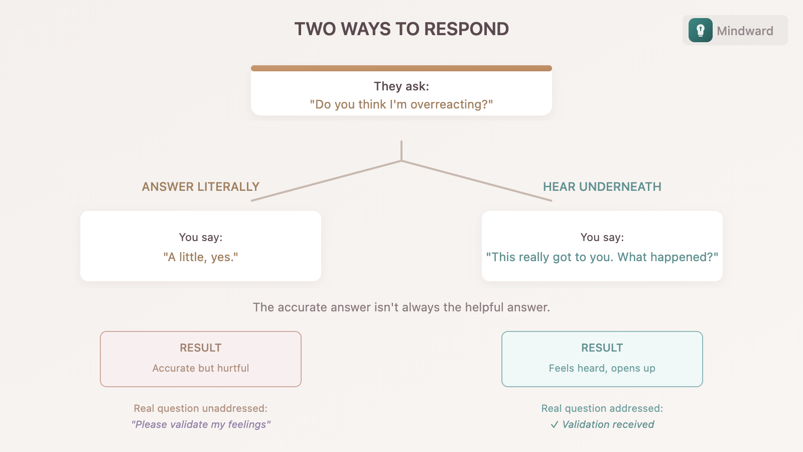 Two paths: answering the literal question (leaves real need unmet) versus hearing the question behind it (addresses what actually matters)