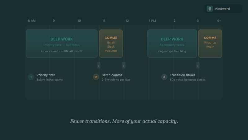Simple visual guide showing a restructured day with batched communication windows and protected deep work blocks