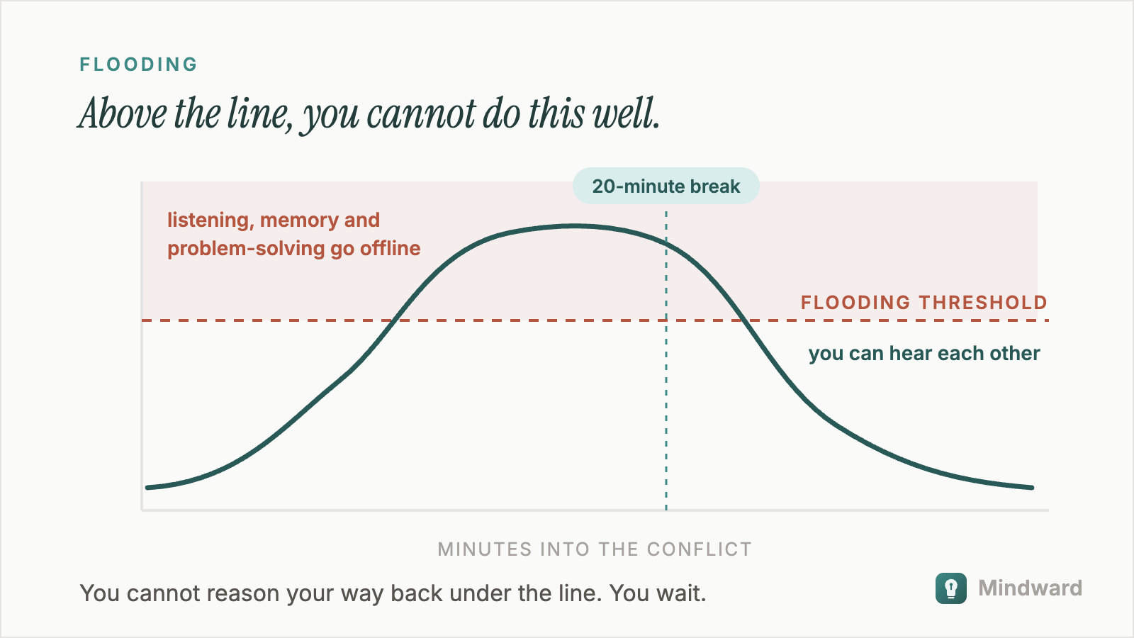 A rising curve showing heart rate climbing past a marked flooding threshold, with the region above it labeled as reduced capacity to listen, remember, or problem-solve