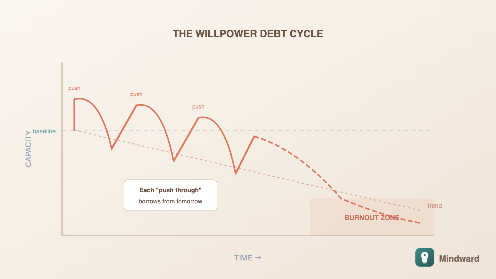 Graph showing short-term willpower gains leading to long-term capacity decline over time