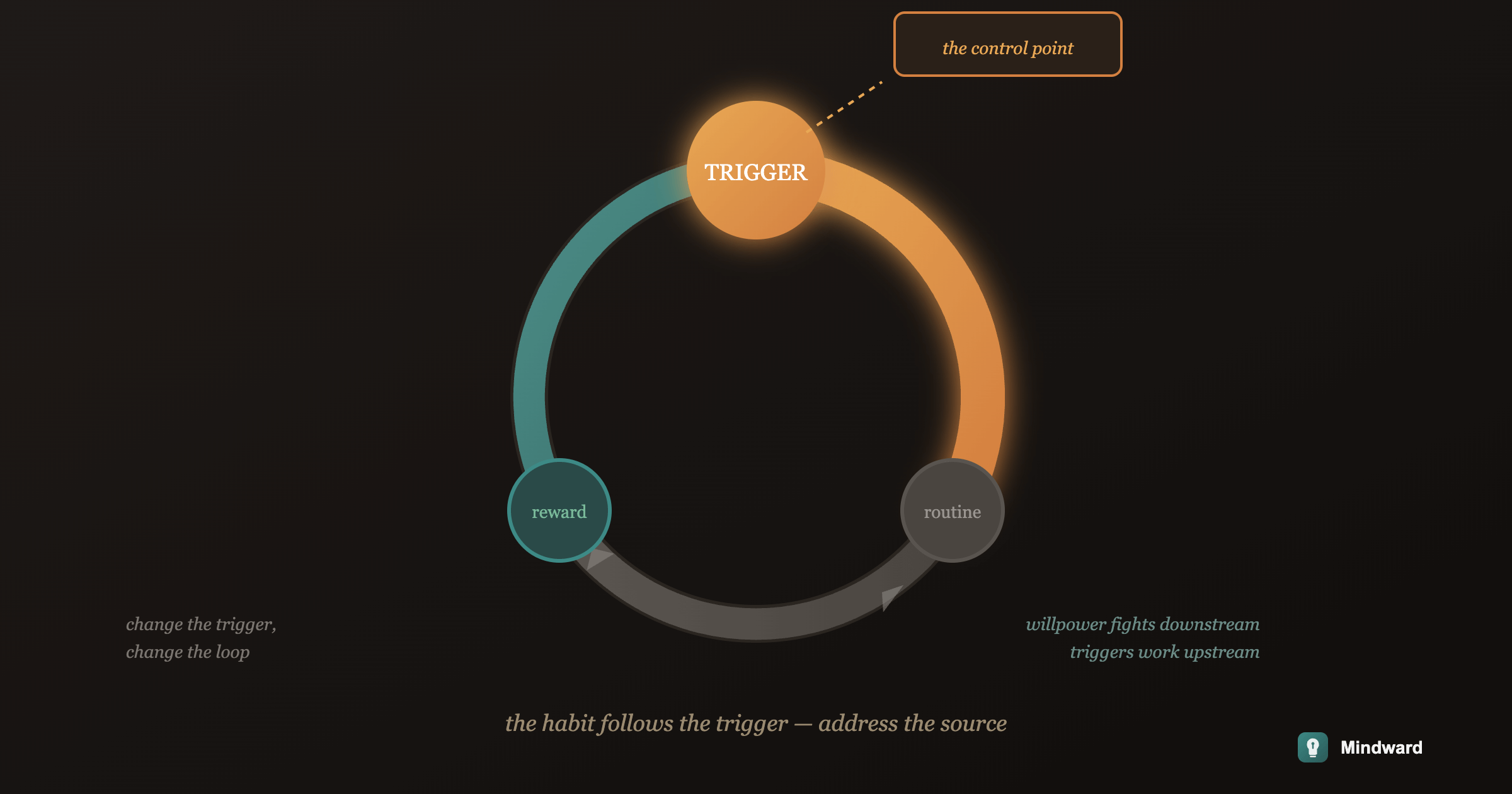 The Habit You Keep Breaking Isn't the Problem. The Trigger Is.