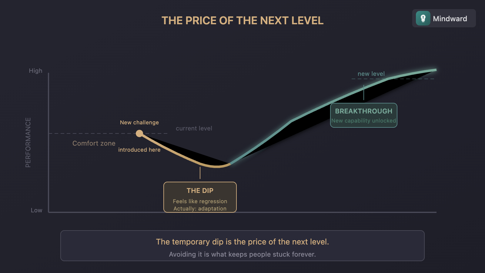 Illustration showing a temporary performance dip when introducing new challenges, followed by breakthrough to a higher level