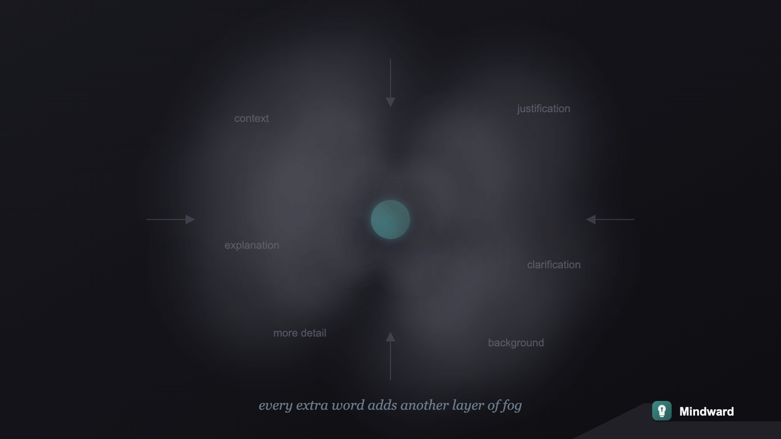 A single clear dot surrounded by increasing layers of fog, showing how additional words obscure the core message