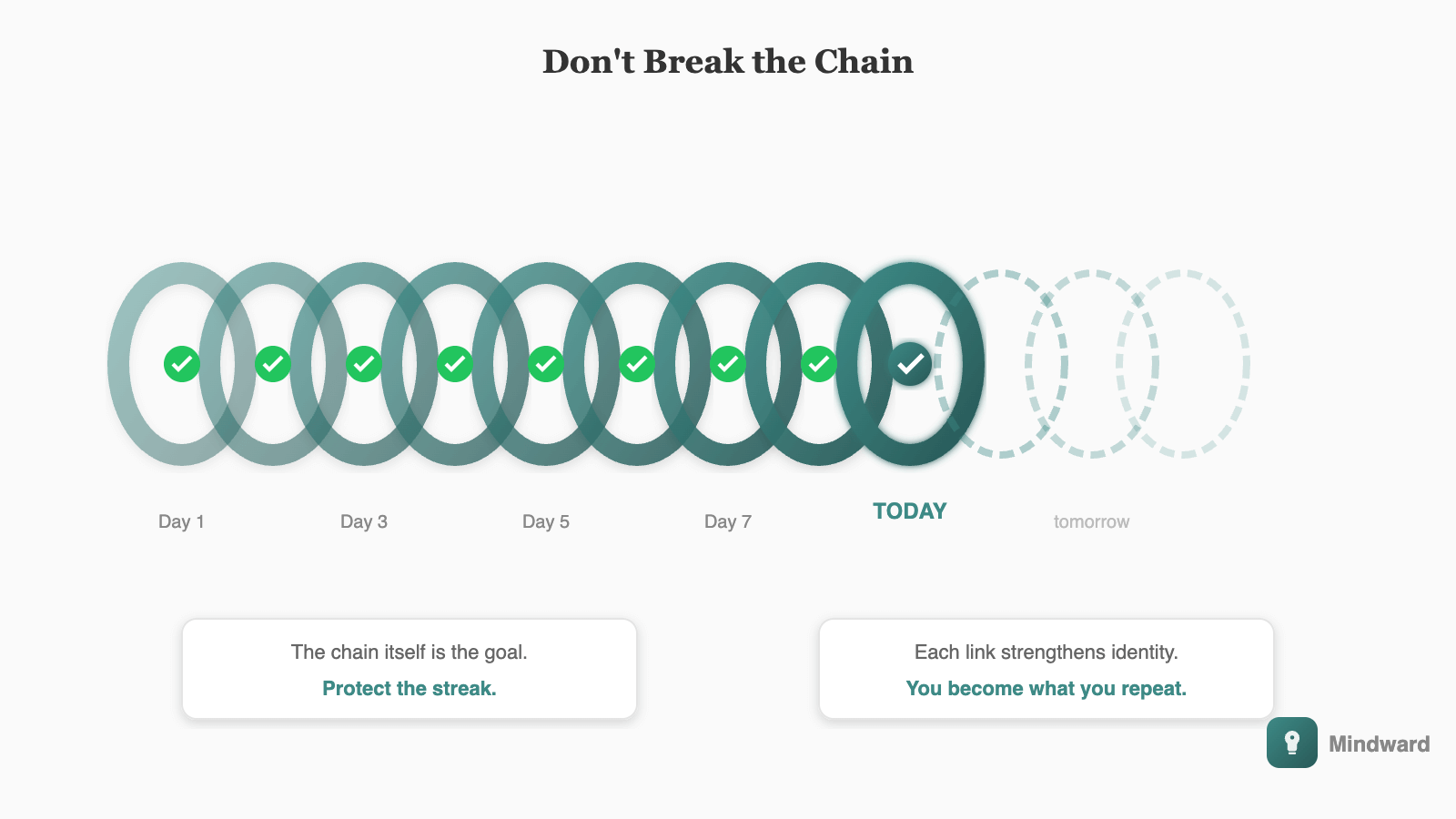 Illustration of a chain where each link represents a day. Some links are bright and solid (habit completed), forming a long unbroken streak. The visual emphasis is on the chain itself, not any end point.