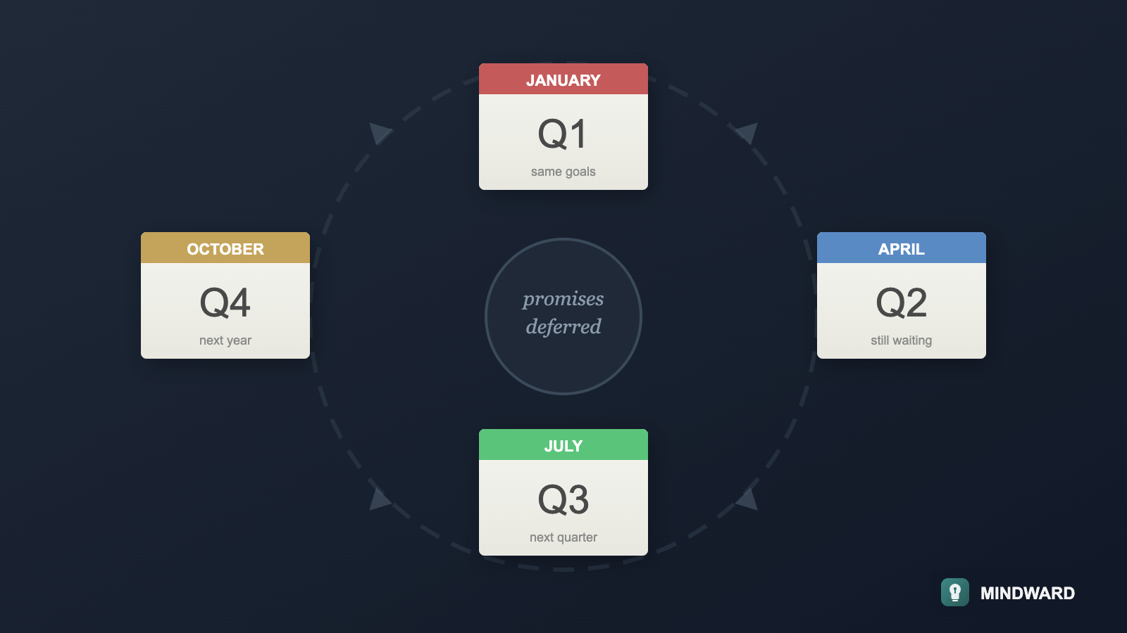 A calendar with months repeating in a loop, symbolizing cyclical promises and deferred growth