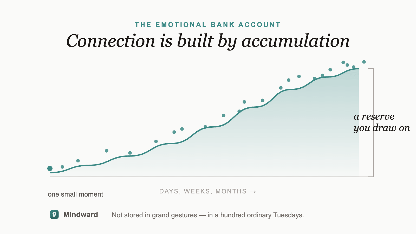A visual of small everyday moments of connection accumulating over time, like small deposits building into a steady reserve.