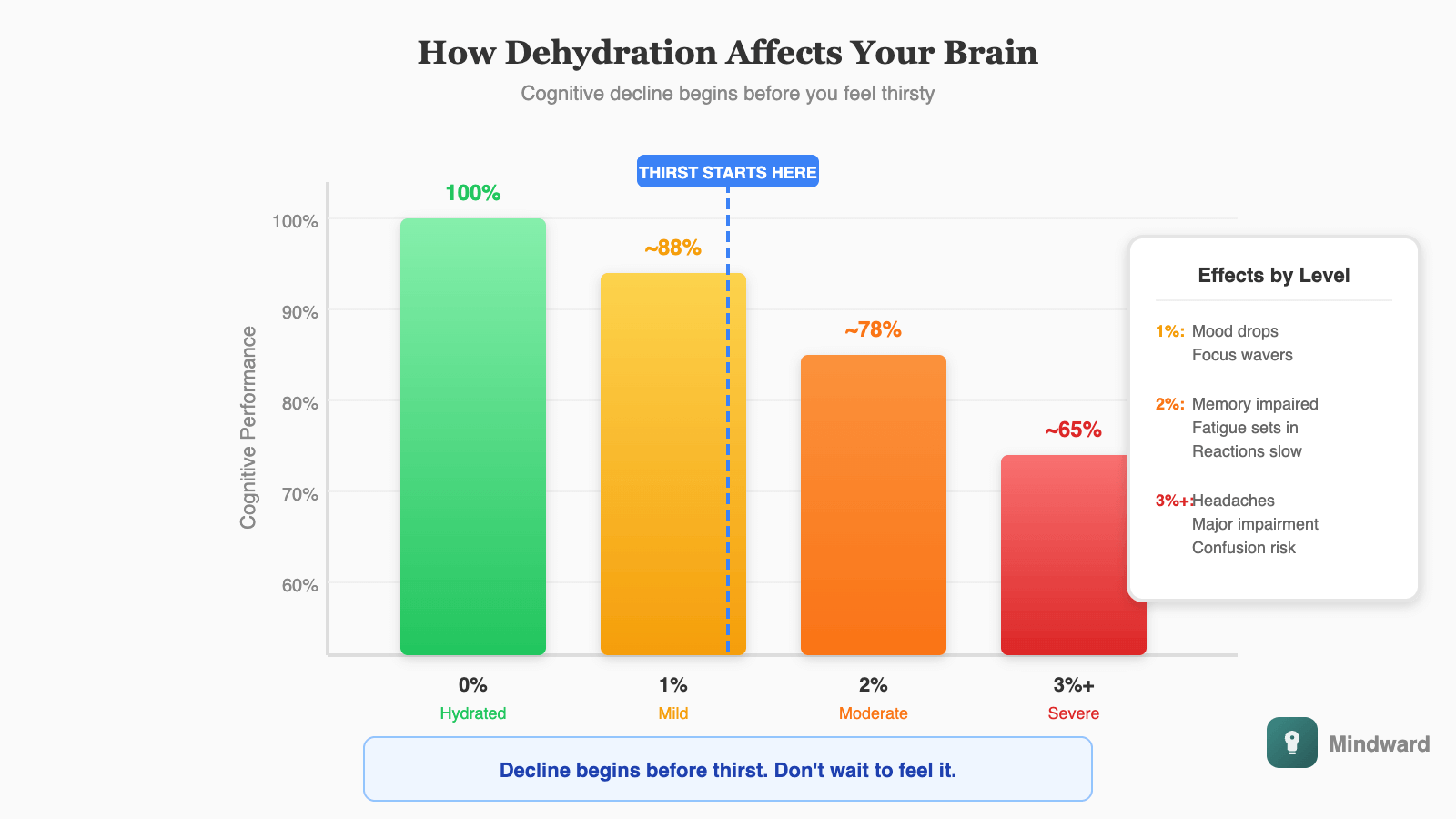 Bar chart showing cognitive effects at different dehydration levels. 0% baseline (100% performance), 1% dehydration (mood drops, focus wavers), 2% dehydration (significant cognitive decline, fatigue), 3%+ (headaches, major impairment). Shows that effects begin before thirst.
