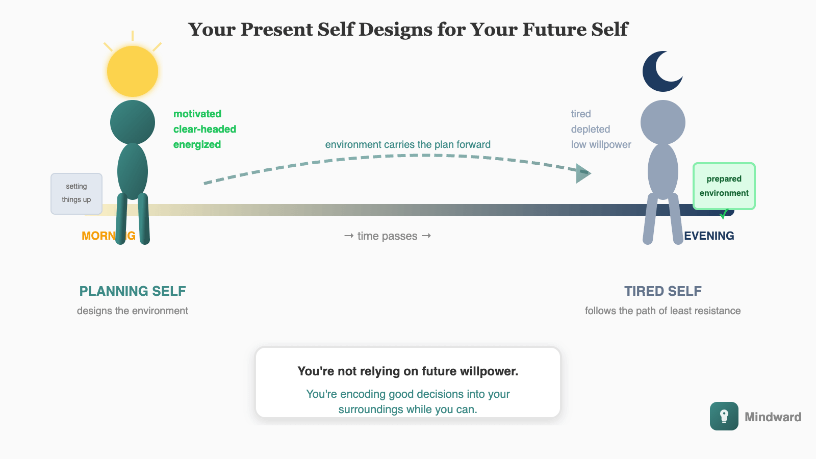 Timeline showing 'planning self' on the left setting up the environment, and 'tired self' on the right following the prepared path easily. The message: design now for who you'll be later.