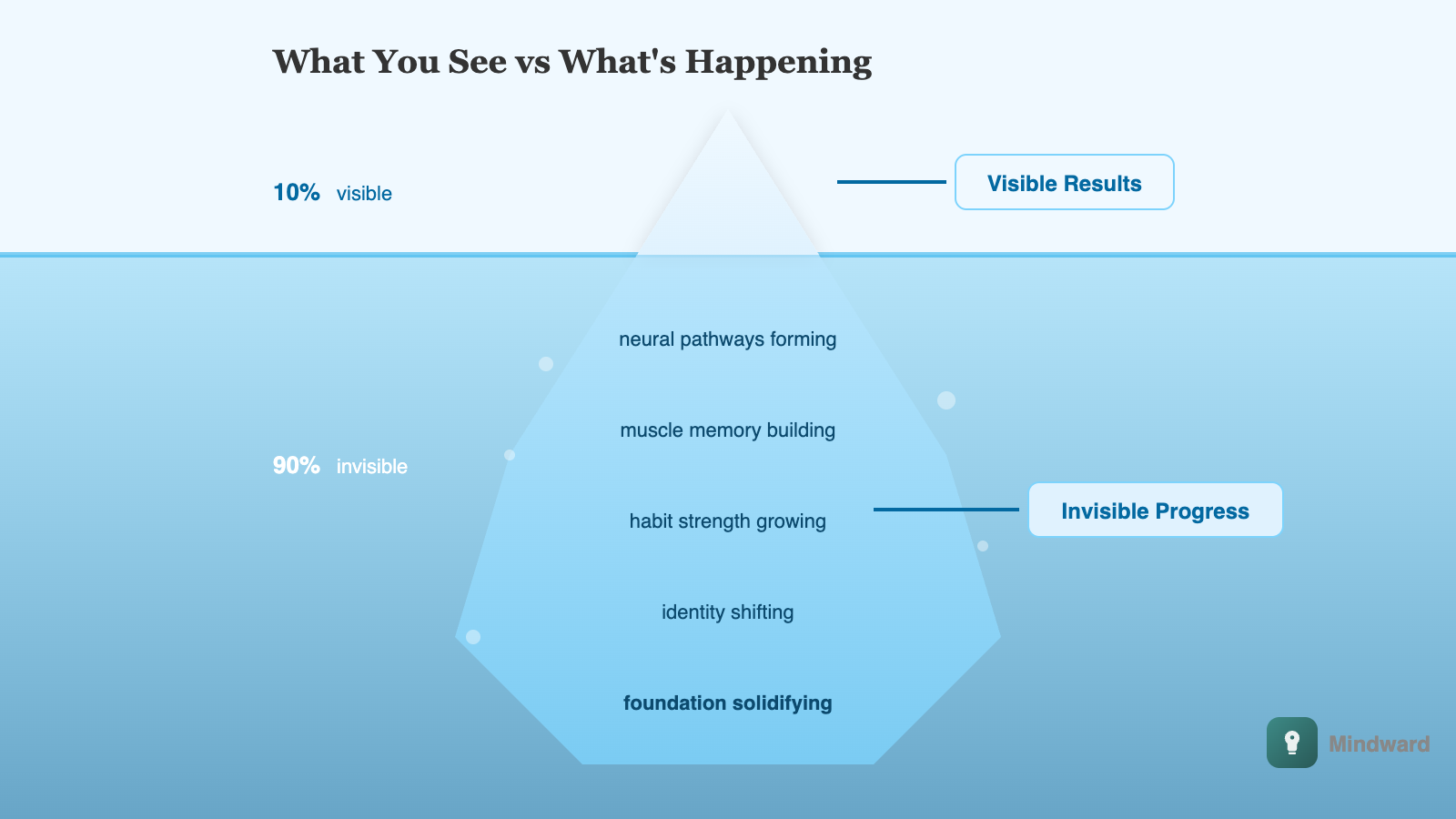 Iceberg illustration showing a small tip above water labeled 'visible results' and a massive structure below water labeled 'invisible progress' with elements like 'neural pathways,' 'muscle memory,' 'habit strength,' and 'identity shift' noted in the underwater portion.