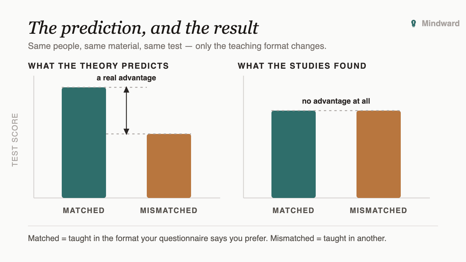 Bar chart comparison: the theory predicts a clear score advantage when teaching is matched to a learner's style, while studies found matched and mismatched teaching produce identical scores