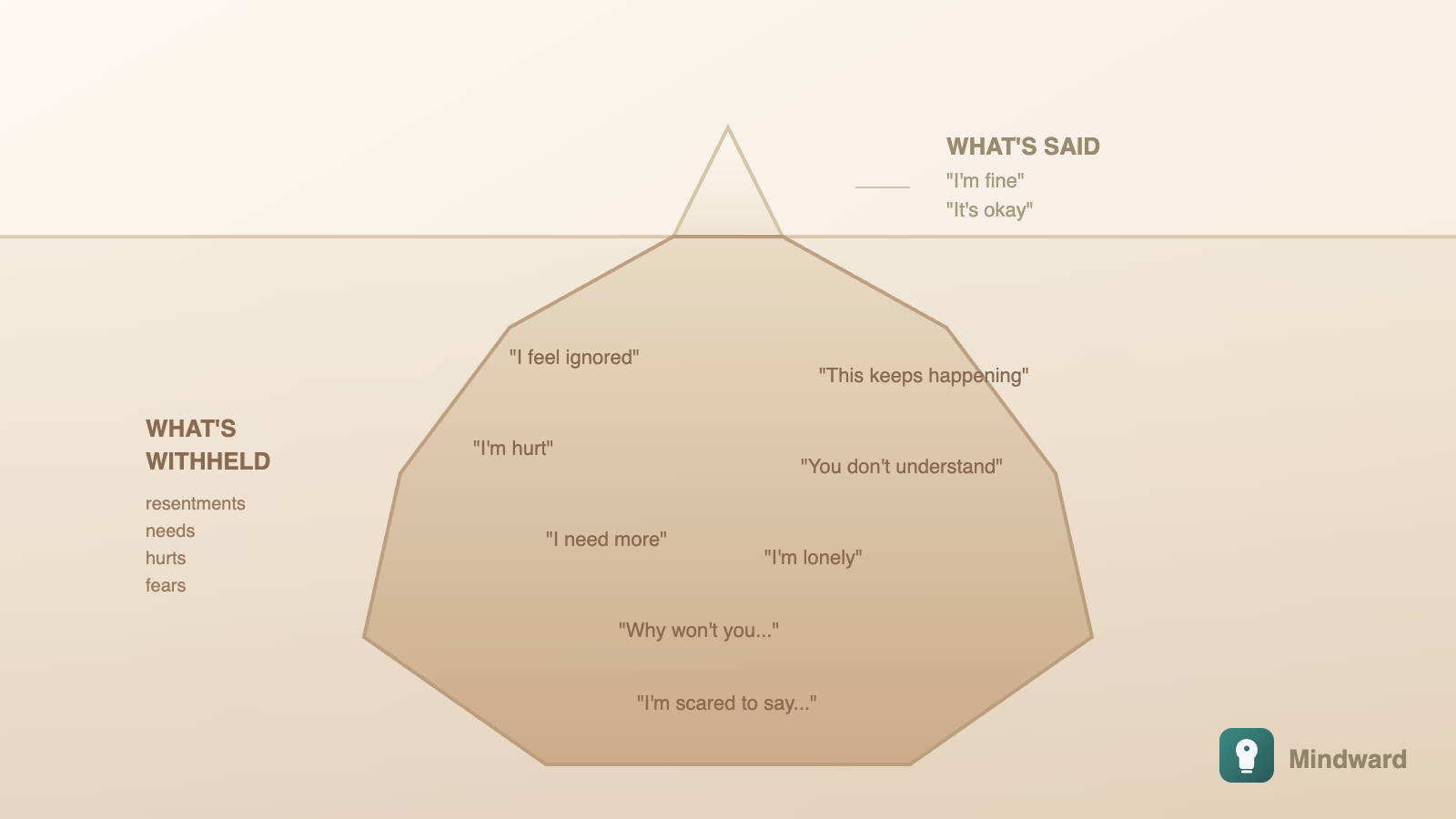 Iceberg diagram showing 'what's said' as small tip above water and massive 'what's withheld' below the surface